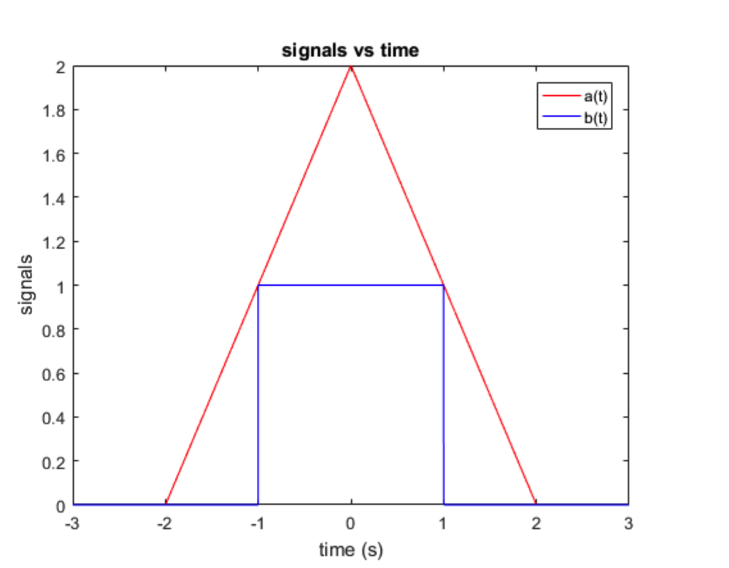 given in the equation above and it depends on a(t). a(t) is