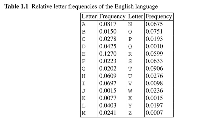  Question 1: The ciphertext below was encrypted using a substitution cipher.