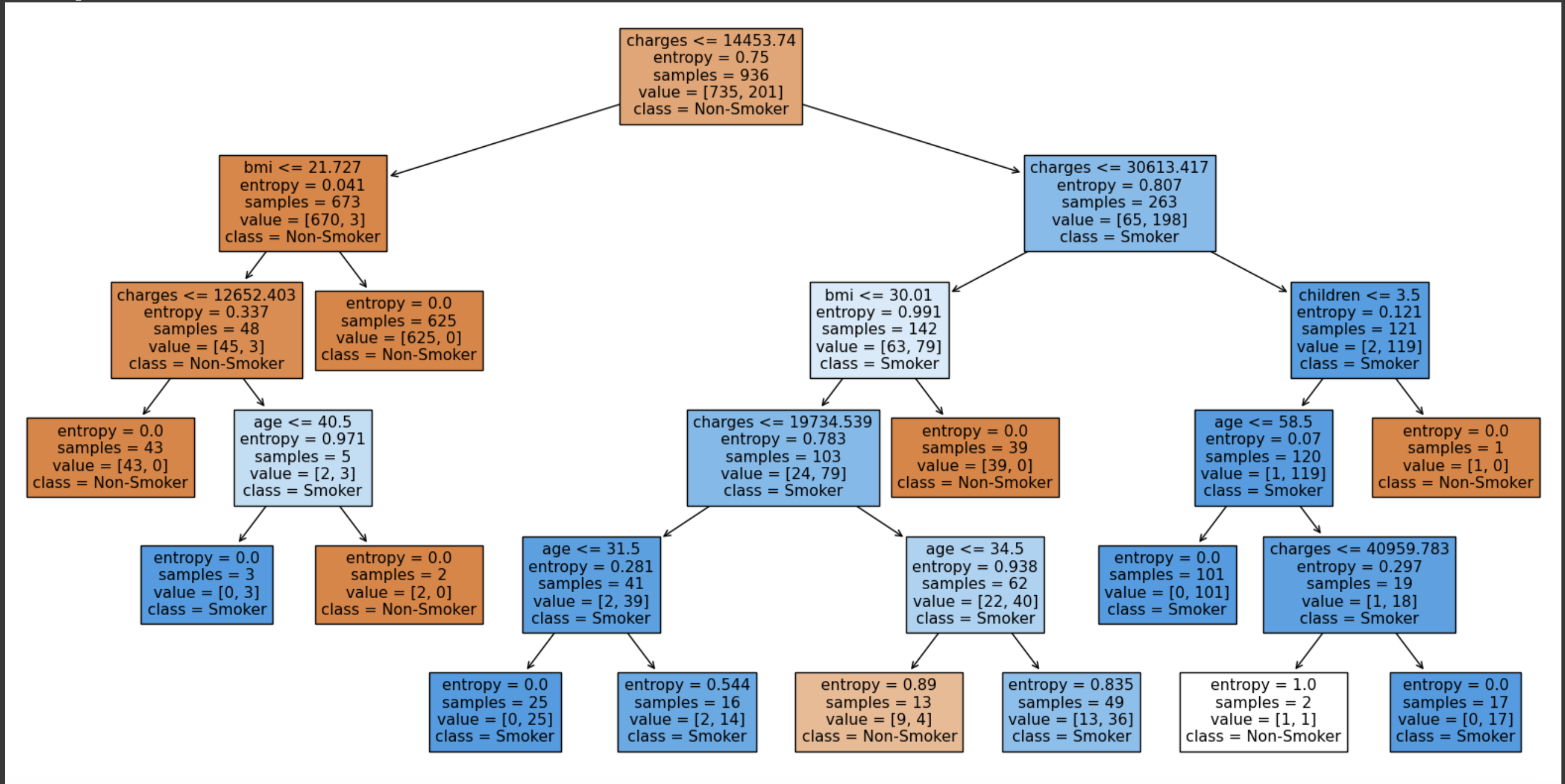  Compute the average entropy after each decision node in the shallow