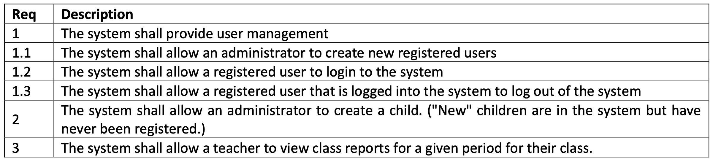 a. Read the problem domain description below. We have been asked by