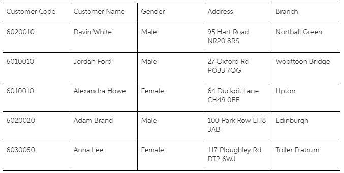 Question (DATABASE) : What fragmentation type to use to create fragmentation from