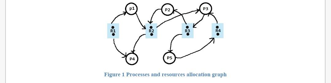 Processes and resources allocation graph a) Assume all processes makes no further