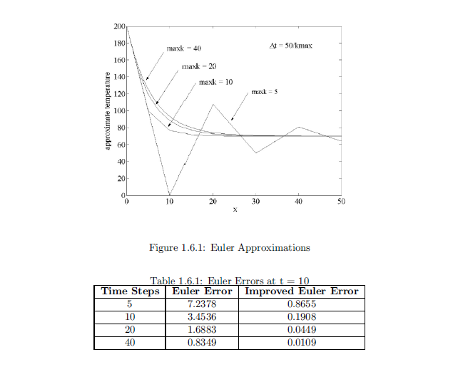  CODE: function [eulErr] = eulerr2(T,maxk,u0,usur,c) %%%%%%%%%%%%%%%%%%%%%%%%%%%%%%%%%%%%%%%%%%%%%%%%%%%%%%%%%%%%%%%%%%%%%%%% % This code compares the