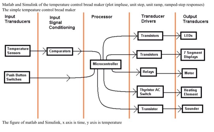  Matlab and Simulink of the temperature control bread maker (plot impluse,