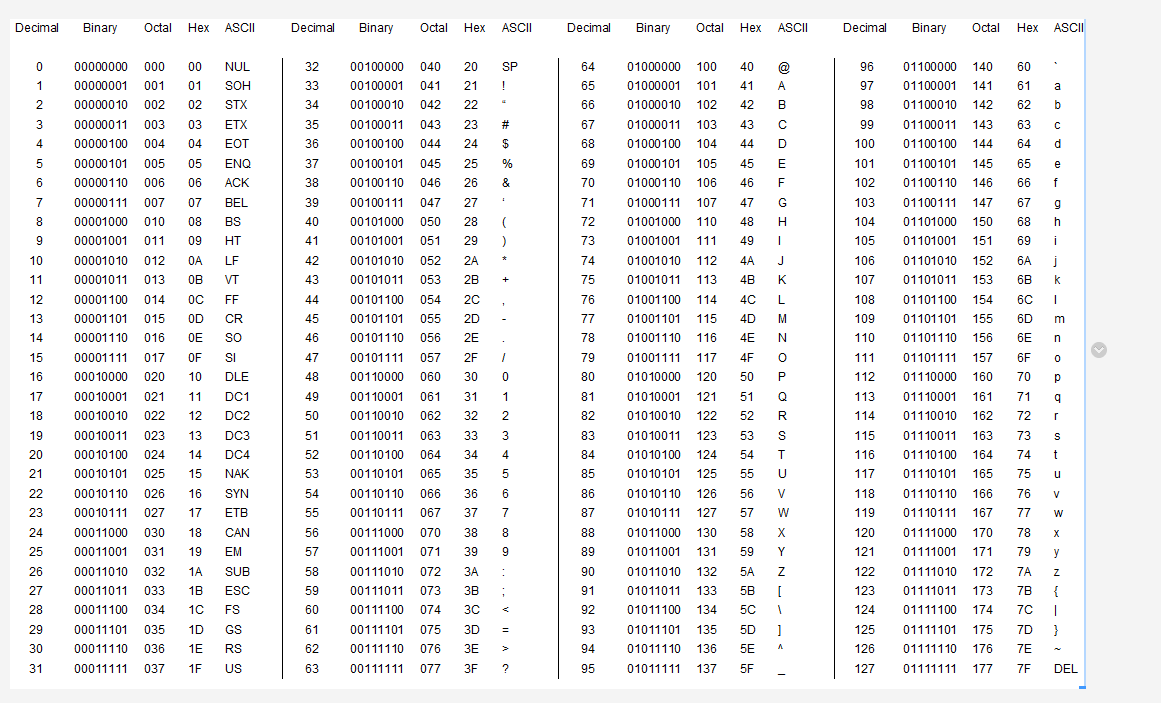  What is ASCII vs Unicode? Character data (char type) have binary