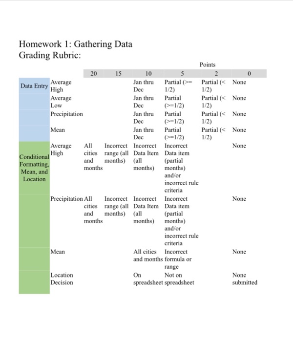  You need to get the data (Average High, Average Low, Average