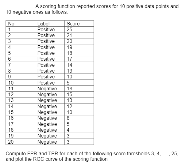  A scoring function reported scores for 10 positive data points and