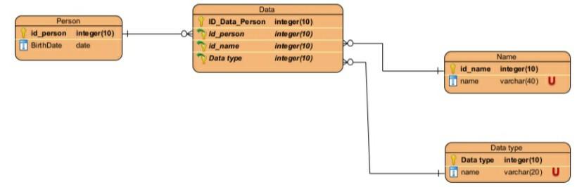  write a procedure(s) (procedures adding, updating deleting, data to this database),