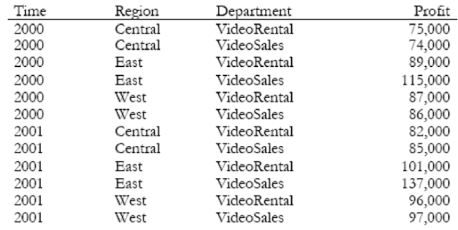  Python code Experiment on ROLLUP and CUBE operations 1. You are