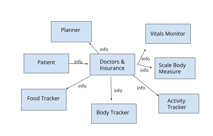 from this context diagram . Diagram is for a Health Tracker App.