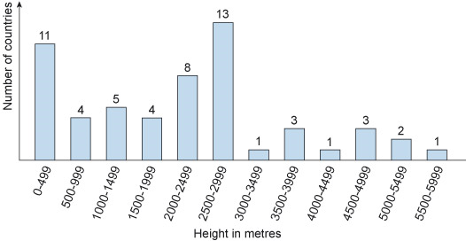 Add suitable code to the code below and then run it Run