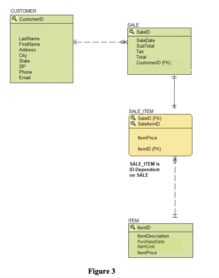 Use syntax to answer following questions Based on database design in Figure