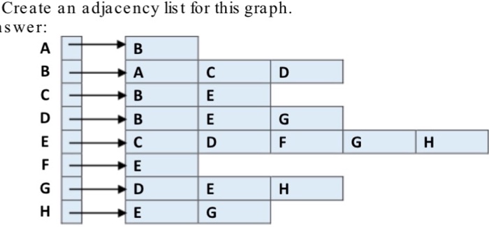 e, f, g, h using The R program coding. How? https://www.dropbox.com/s/jltc0ct99zcbzdi/22603_2479228_R_igraph.html?dl=0 Construct