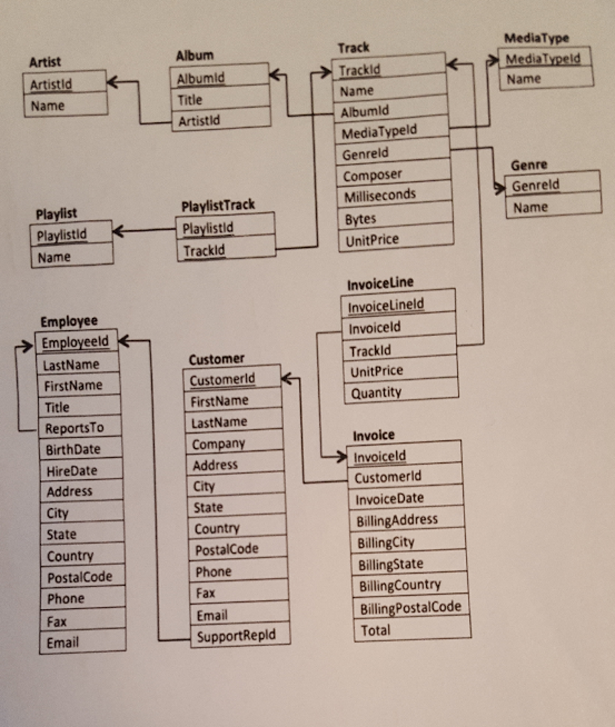SQL HELP PLEASE Write a query to generate a ranked list of