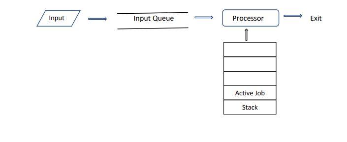 Write a Java program to simulate job scheduling in an operating system.
