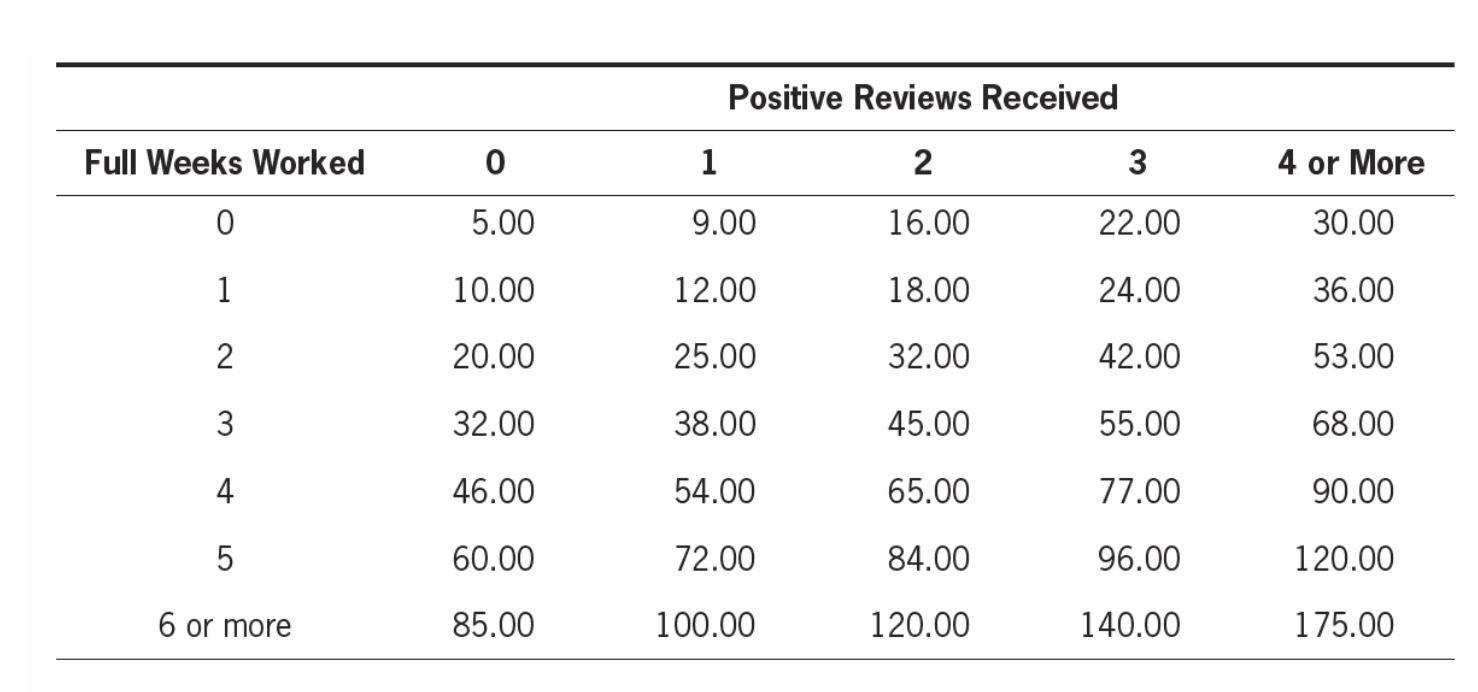 program. Third picture contains the array data, please note the program must