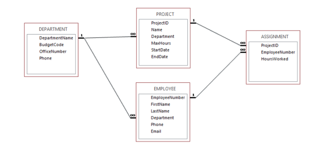  3. Based on the database schema above, write SQL expressions for