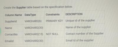  Create the supplier table based on the specification below. \table[[Column Name,DataType,Constraints,DESCRIPTION],[Supplierid,VARCHAR2(0),PRIMARY