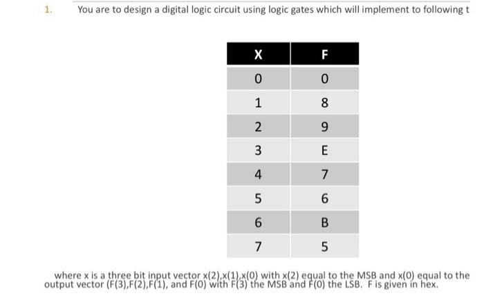  Use a kmap to develop minimized equations for F(x) 1. You