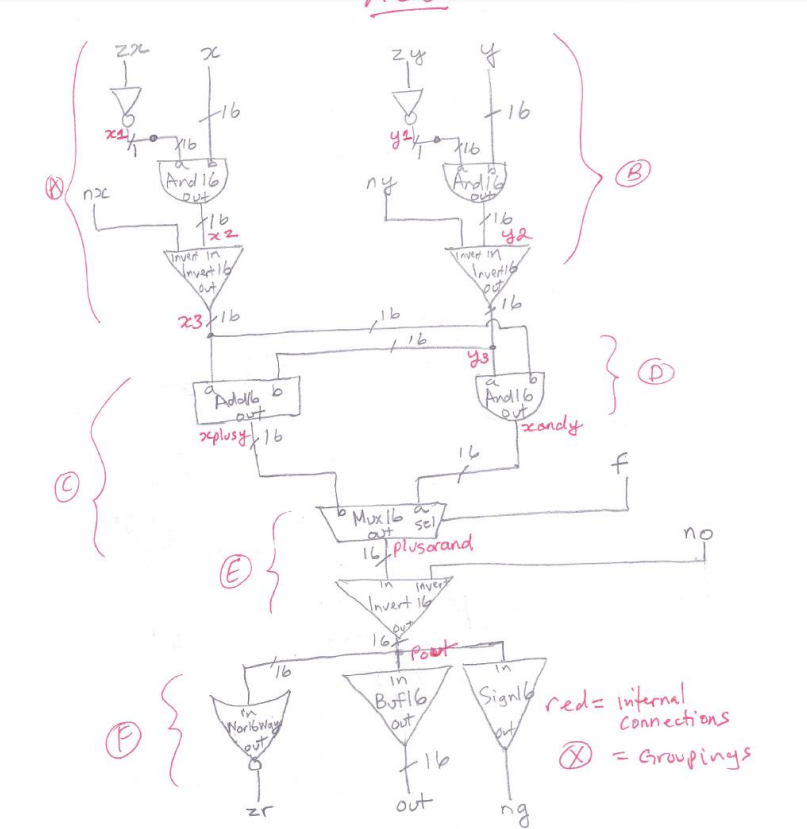 write the code for this diagram. /** * The ALU (Arithmetic Logic