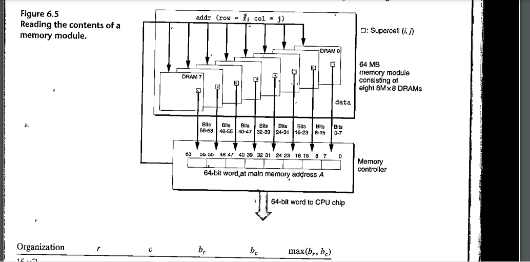 questionable about how the memory controller will look (what will the array