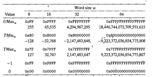 Write a C program to compute and output exactly as shown in