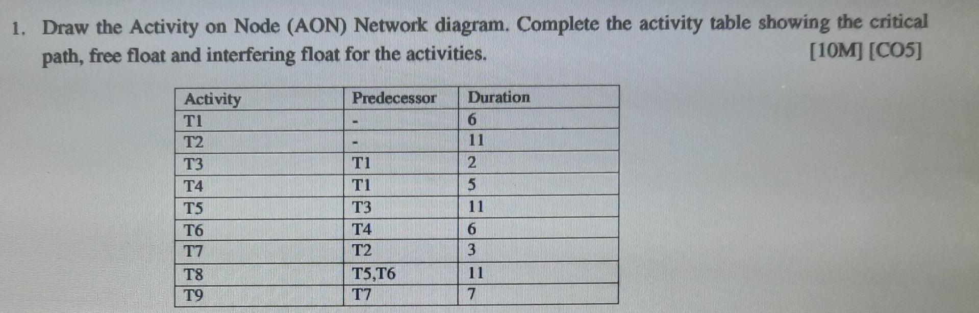  pls help me 1. Draw the Activity on Node (AON) Network