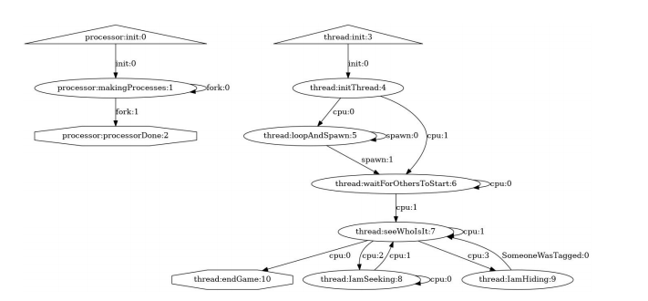 Operating Systems - These questions are regarding a state machine I have