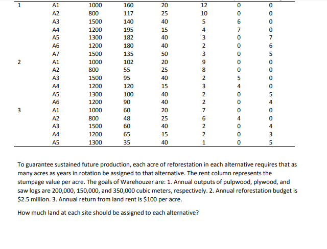 200,000 acres. The main timber products include three categories: pulpwood, plywood, and
