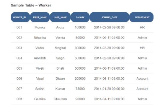 i) Create a database ORG with tables Worker (Worker ID, First Name,