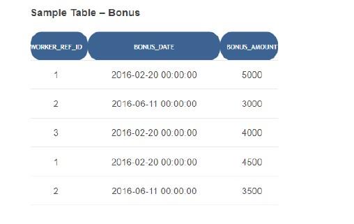 Last Name, Salary, Joining Date, Department (HR, Admin, Account)), Bonus ( Worker