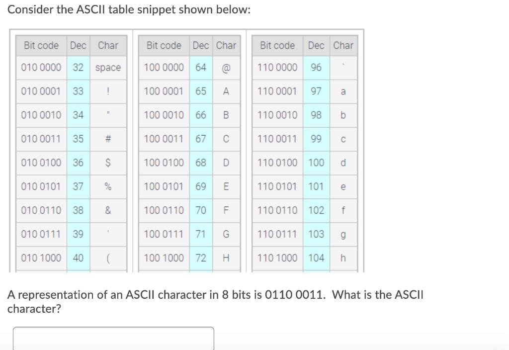 Bit code Dec Char Bit code Dec Char 010 0000 32 space