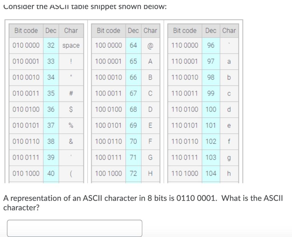 100 0000 64 @ 110 0000 96 010 0001 33 ! 100