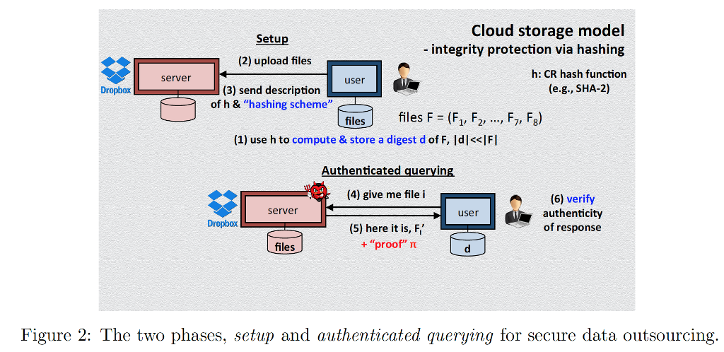 HIGH RATINGS FOR CORRECT AND QUICK ANSWER Cloud storage model Setup integrity