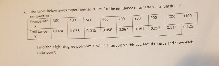 Solve with matlab The table below gives experimental values for the emittance