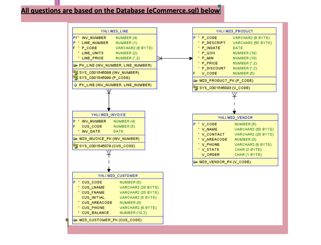  All questions are based on the Database (eCommerce.sql) below [4 marks]