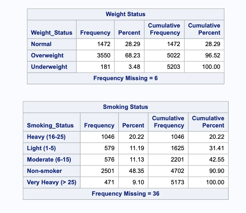For the above character variables from SAS DATA A) What data
