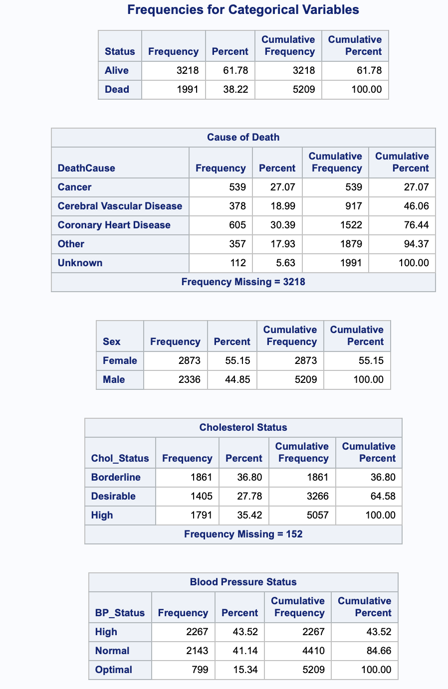 values or levels are observed for each? B) Which variables have an