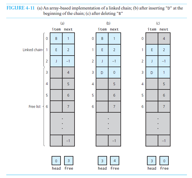 Data Structures. Write a third implementation of the Bag ADT in Putty
