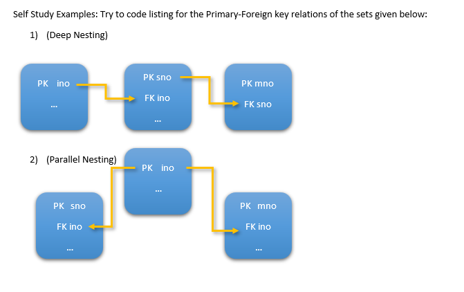 Java Programming Self Study Examples: Try to code listing for the Primary-Foreign