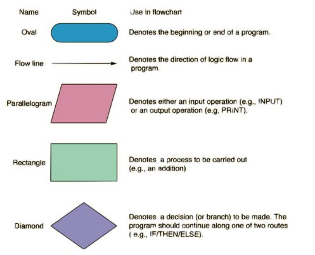 listed the notation the flow chart should be drawn as. This is