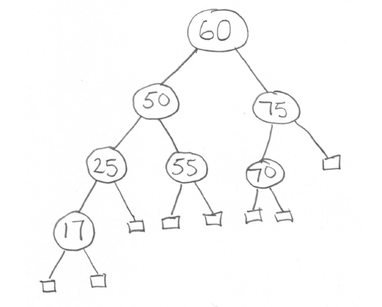 AVL tree that results from inserting key 45 into the following AVL