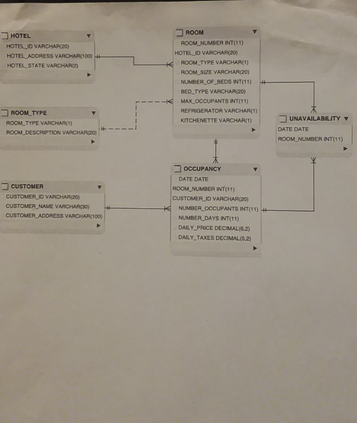 make up the data! Hotel The hotel chain operates 500 hotels in