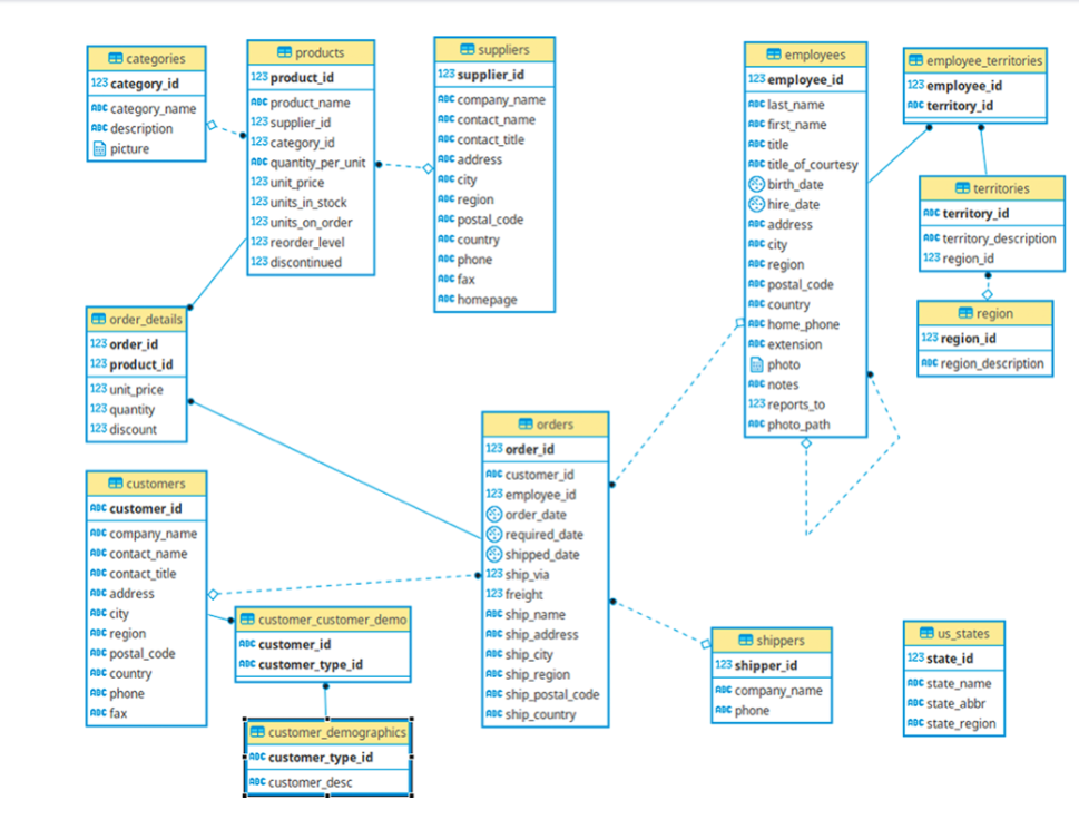 Using Northwind Database, write an SQL statement for the questions below. Tables
