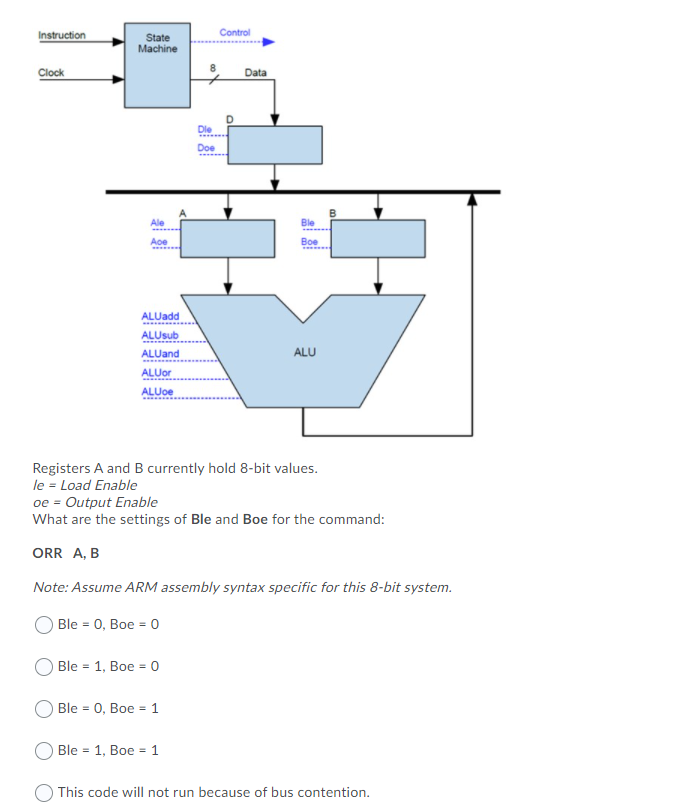  Instruction Control State Machine Clock Data Doe Ale Ble Ace Boe