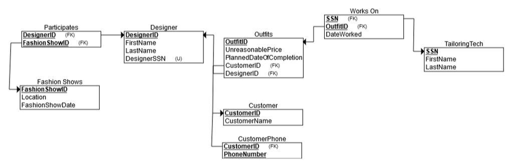 Write CREATE TABLE statements in SQL to create the tables for the