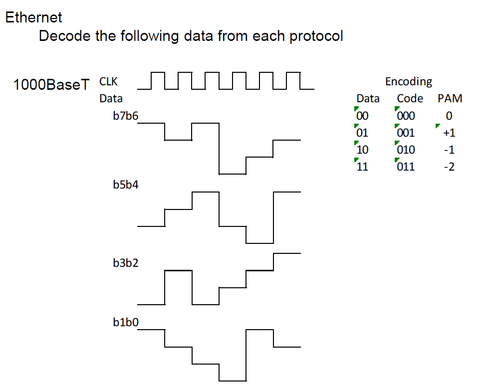 Ethernet Decode the following data from each protocol a JUUUUUL Encoding