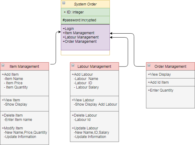 Object-Oriented Programming (Java) based, draw the Class table from this above class