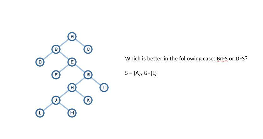 Artificial Intelligence Which Function search algorithm is better on this graph? Function