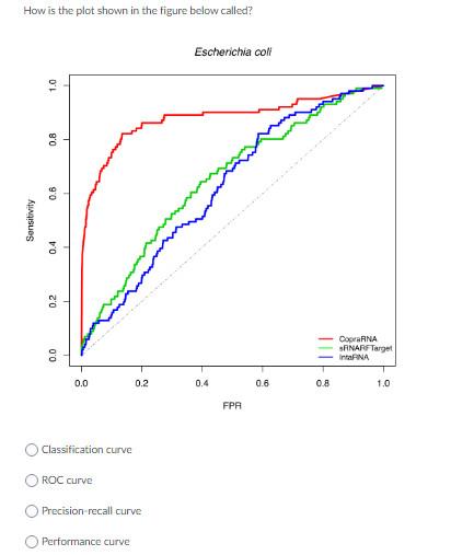 Provide the correct answer only. No explanation required. How is the plot